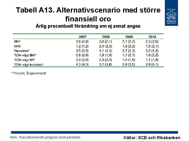 Tabell A 13. Alternativscenario med större finansiell oro Årlig procentuell förändring om ej annat