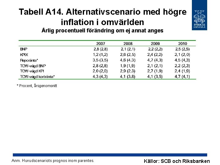 Tabell A 14. Alternativscenario med högre inflation i omvärlden Årlig procentuell förändring om ej