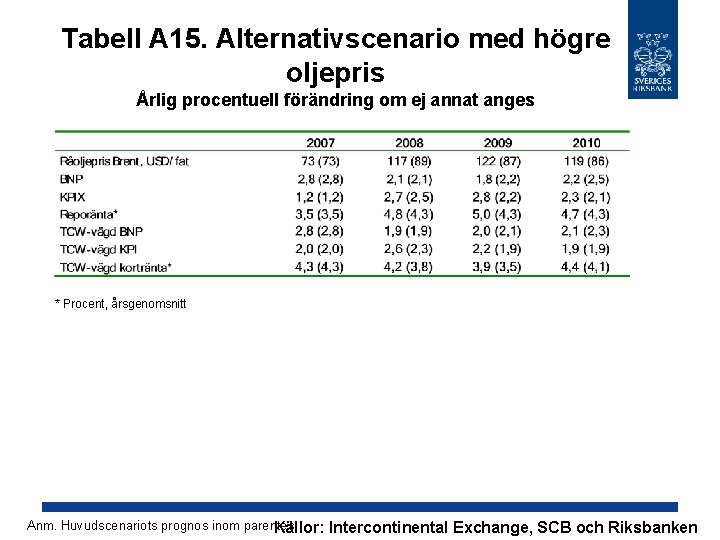 Tabell A 15. Alternativscenario med högre oljepris Årlig procentuell förändring om ej annat anges