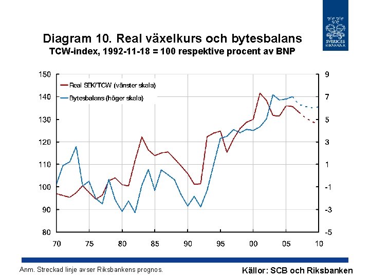 Diagram 10. Real växelkurs och bytesbalans TCW-index, 1992 -11 -18 = 100 respektive procent