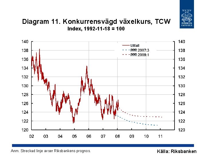 Diagram 11. Konkurrensvägd växelkurs, TCW Index, 1992 -11 -18 = 100 Anm. Streckad linje