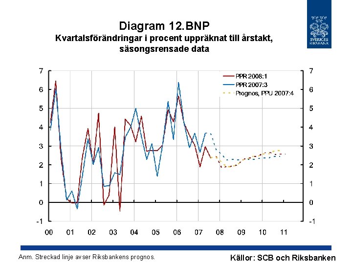 Diagram 12. BNP Kvartalsförändringar i procent uppräknat till årstakt, säsongsrensade data Anm. Streckad linje