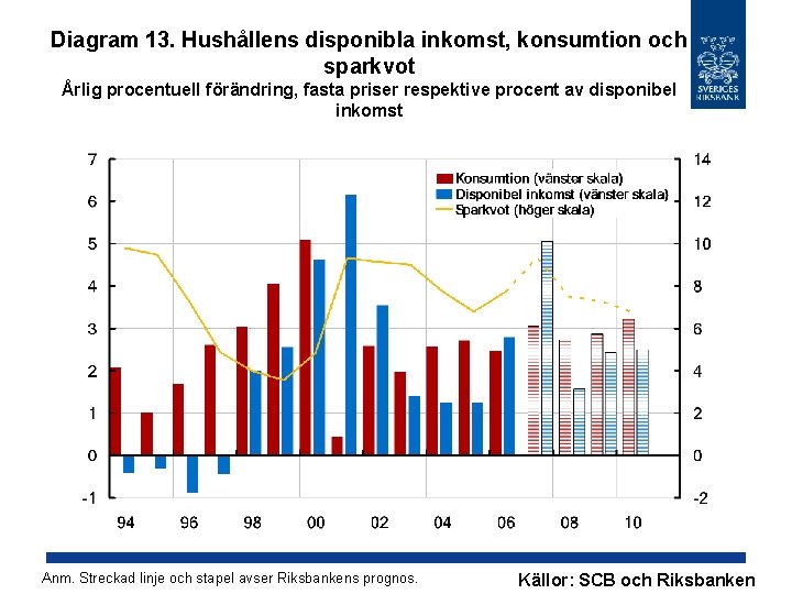 Diagram 13. Hushållens disponibla inkomst, konsumtion och sparkvot Årlig procentuell förändring, fasta priser respektive