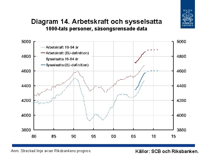 Diagram 14. Arbetskraft och sysselsatta 1000 -tals personer, säsongsrensade data Anm. Streckad linje avser