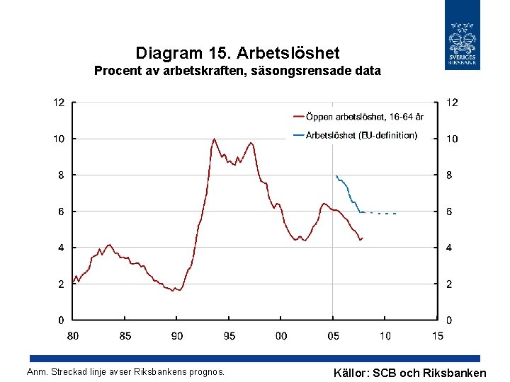 Diagram 15. Arbetslöshet Procent av arbetskraften, säsongsrensade data Anm. Streckad linje avser Riksbankens prognos.