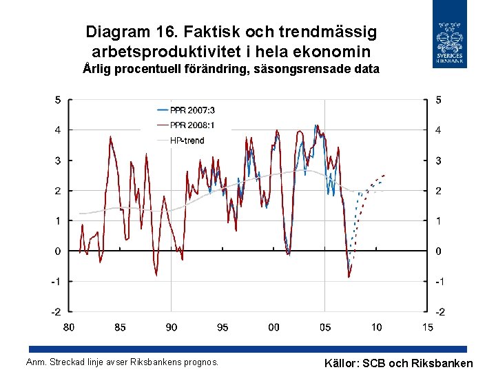 Diagram 16. Faktisk och trendmässig arbetsproduktivitet i hela ekonomin Årlig procentuell förändring, säsongsrensade data