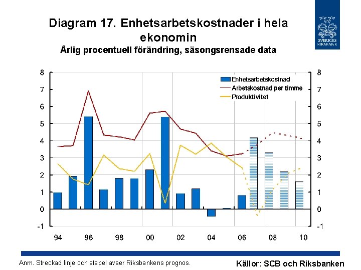 Diagram 17. Enhetsarbetskostnader i hela ekonomin Årlig procentuell förändring, säsongsrensade data Anm. Streckad linje