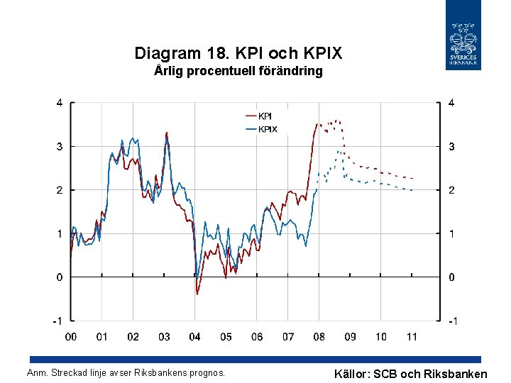 Diagram 18. KPI och KPIX Årlig procentuell förändring Anm. Streckad linje avser Riksbankens prognos.