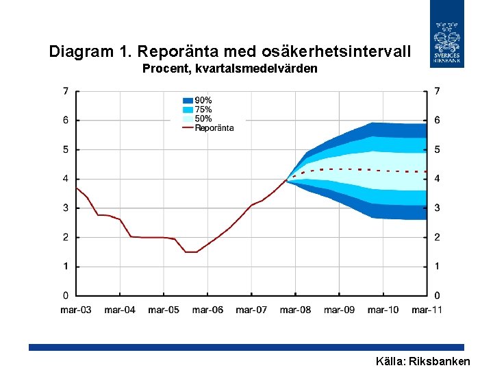 Diagram 1. Reporänta med osäkerhetsintervall Procent, kvartalsmedelvärden Källa: Riksbanken 