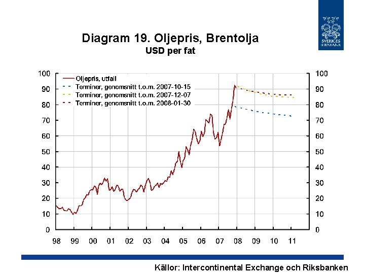 Diagram 19. Oljepris, Brentolja USD per fat Källor: Intercontinental Exchange och Riksbanken 