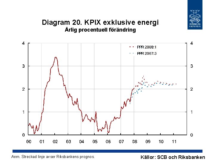 Diagram 20. KPIX exklusive energi Årlig procentuell förändring Anm. Streckad linje avser Riksbankens prognos.