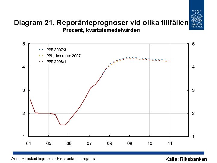 Diagram 21. Reporänteprognoser vid olika tillfällen Procent, kvartalsmedelvärden Anm. Streckad linje avser Riksbankens prognos.