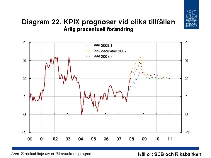 Diagram 22. KPIX prognoser vid olika tillfällen Årlig procentuell förändring Anm. Streckad linje avser