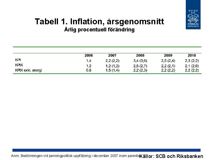 Tabell 1. Inflation, årsgenomsnitt Årlig procentuell förändring Anm. Bedömningen vid penningpolitisk uppföljning i december