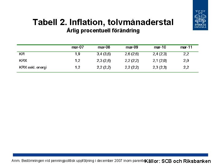 Tabell 2. Inflation, tolvmånaderstal Årlig procentuell förändring Anm. Bedömningen vid penningpolitisk uppföljning i december