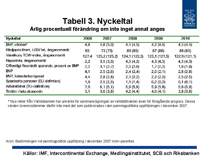 Tabell 3. Nyckeltal Årlig procentuell förändring om inte inget annat anges * Nya vikter