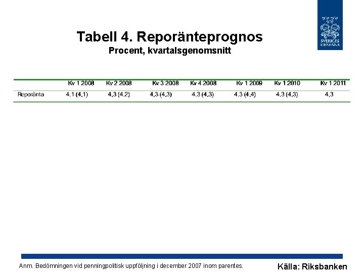 Tabell 4. Reporänteprognos Procent, kvartalsgenomsnitt Anm. Bedömningen vid penningpolitisk uppföljning i december 2007 inom