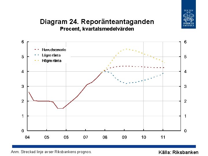 Diagram 24. Reporänteantaganden Procent, kvartalsmedelvärden Anm. Streckad linje avser Riksbankens prognos. Källa: Riksbanken 