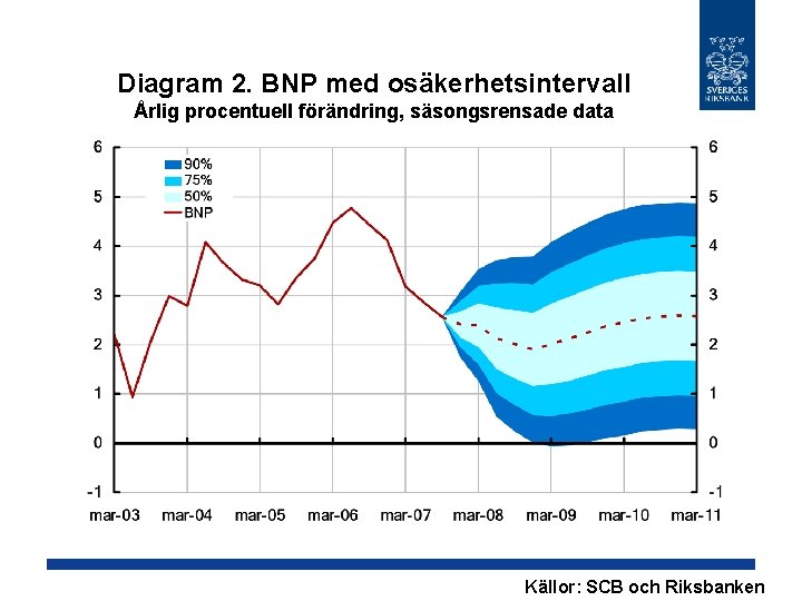 Diagram 2. BNP med osäkerhetsintervall Årlig procentuell förändring, säsongsrensade data Källor: SCB och Riksbanken