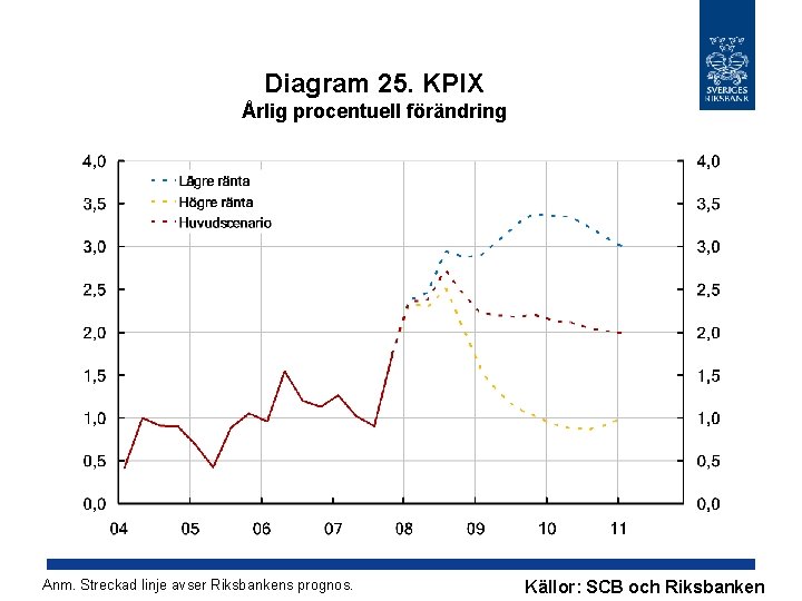 Diagram 25. KPIX Årlig procentuell förändring Anm. Streckad linje avser Riksbankens prognos. Källor: SCB