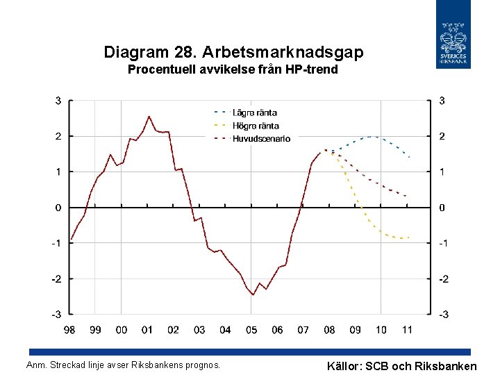 Diagram 28. Arbetsmarknadsgap Procentuell avvikelse från HP-trend Anm. Streckad linje avser Riksbankens prognos. Källor: