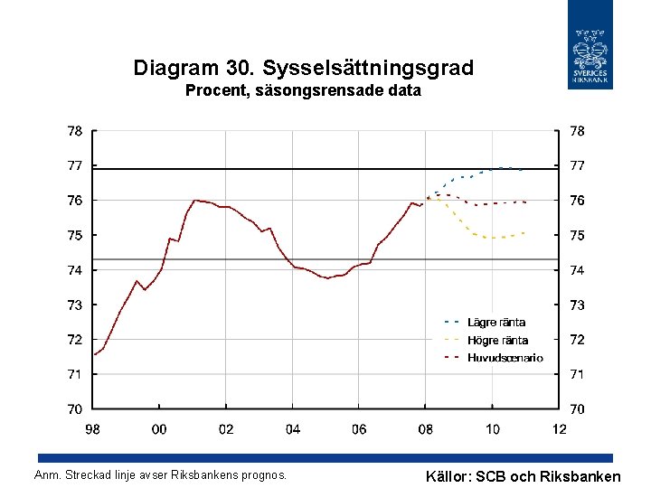 Diagram 30. Sysselsättningsgrad Procent, säsongsrensade data Anm. Streckad linje avser Riksbankens prognos. Källor: SCB