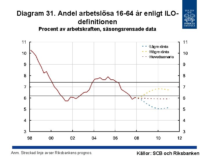 Diagram 31. Andel arbetslösa 16 -64 år enligt ILOdefinitionen Procent av arbetskraften, säsongsrensade data