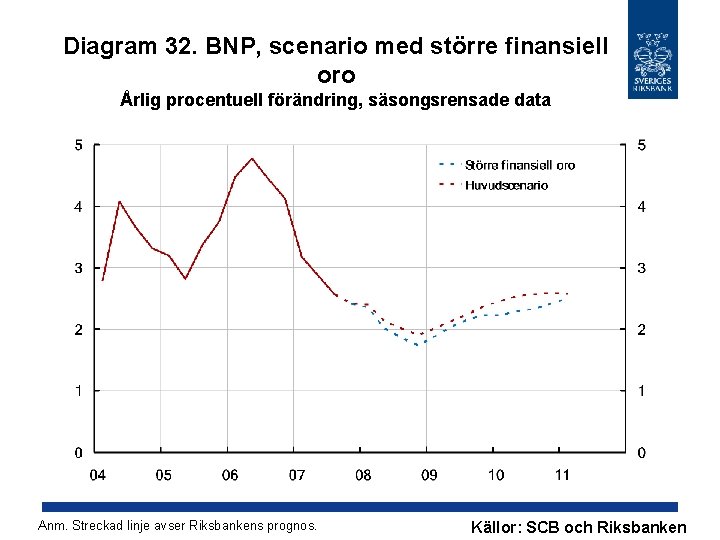 Diagram 32. BNP, scenario med större finansiell oro Årlig procentuell förändring, säsongsrensade data Anm.