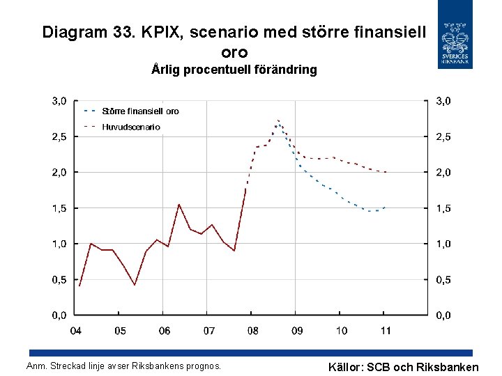 Diagram 33. KPIX, scenario med större finansiell oro Årlig procentuell förändring Anm. Streckad linje