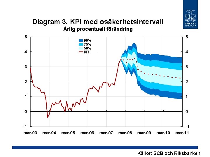 Diagram 3. KPI med osäkerhetsintervall Årlig procentuell förändring Källor: SCB och Riksbanken 