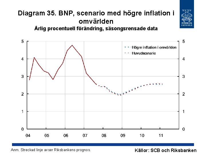 Diagram 35. BNP, scenario med högre inflation i omvärlden Årlig procentuell förändring, säsongsrensade data