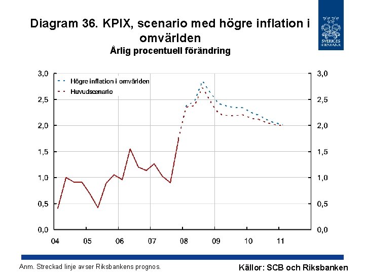 Diagram 36. KPIX, scenario med högre inflation i omvärlden Årlig procentuell förändring Anm. Streckad