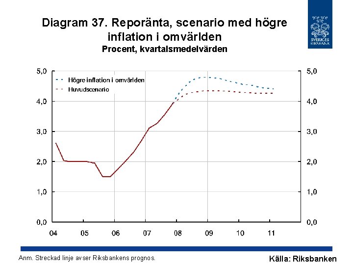 Diagram 37. Reporänta, scenario med högre inflation i omvärlden Procent, kvartalsmedelvärden Anm. Streckad linje