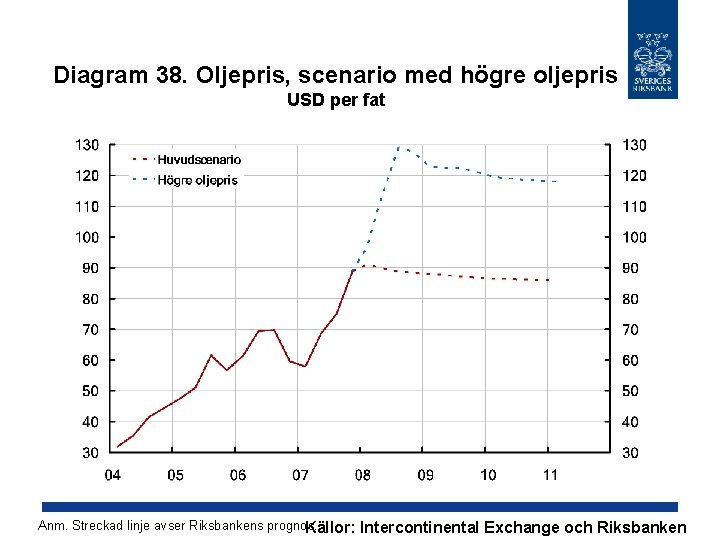 Diagram 38. Oljepris, scenario med högre oljepris USD per fat Anm. Streckad linje avser