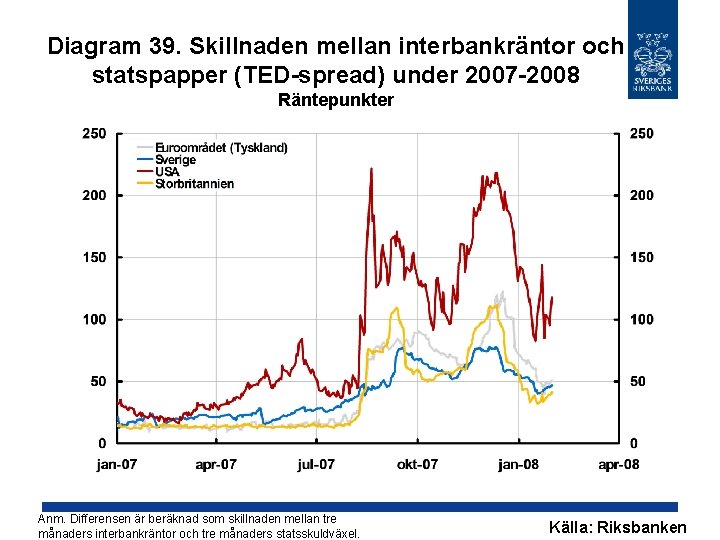 Diagram 39. Skillnaden mellan interbankräntor och statspapper (TED-spread) under 2007 -2008 Räntepunkter Anm. Differensen