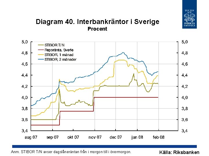 Diagram 40. Interbankräntor i Sverige Procent Anm. STIBOR T/N avser dagslåneräntan från i morgon