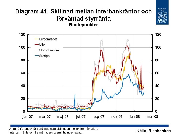 Diagram 41. Skillnad mellan interbankräntor och förväntad styrränta Räntepunkter Anm. Differensen är beräknad som