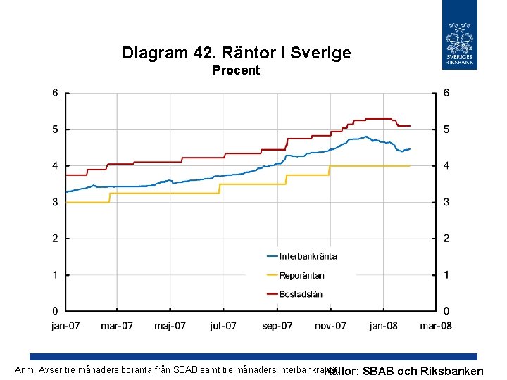 Diagram 42. Räntor i Sverige Procent Anm. Avser tre månaders boränta från SBAB samt