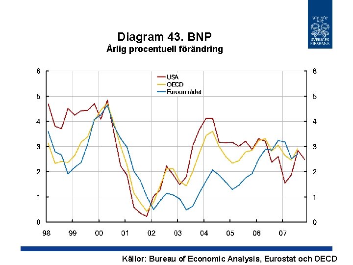 Diagram 43. BNP Årlig procentuell förändring Källor: Bureau of Economic Analysis, Eurostat och OECD