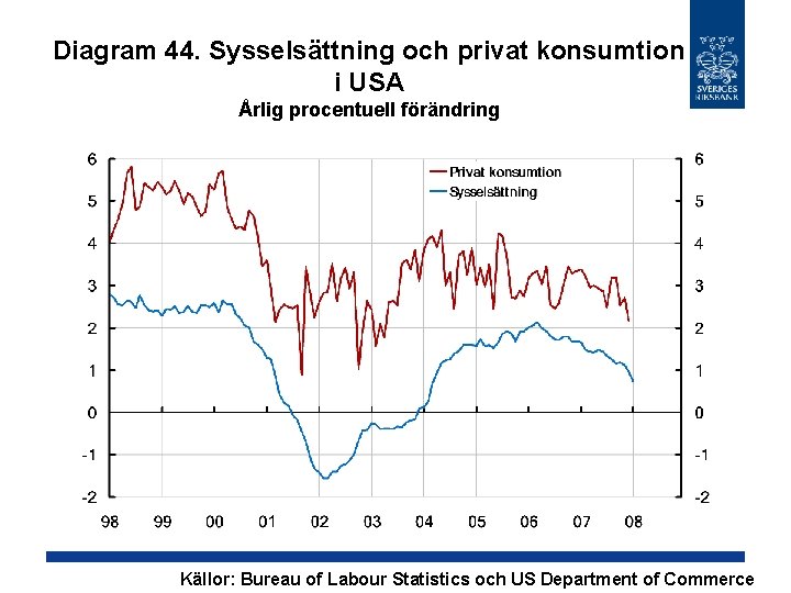 Diagram 44. Sysselsättning och privat konsumtion i USA Årlig procentuell förändring Källor: Bureau of