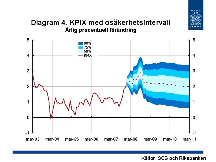 Diagram 4. KPIX med osäkerhetsintervall Årlig procentuell förändring Källor: SCB och Riksbanken 