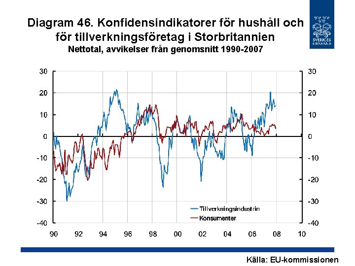 Diagram 46. Konfidensindikatorer för hushåll och för tillverkningsföretag i Storbritannien Nettotal, avvikelser från genomsnitt