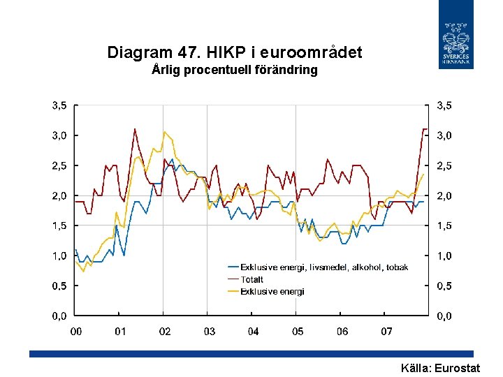Diagram 47. HIKP i euroområdet Årlig procentuell förändring Källa: Eurostat 
