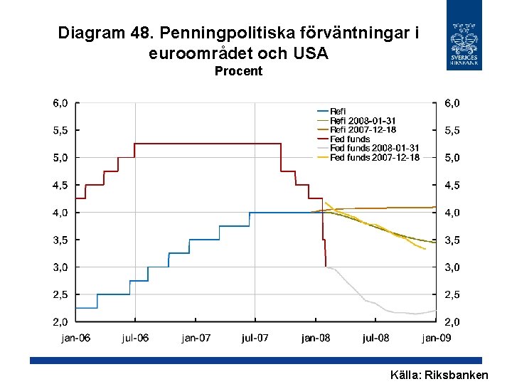 Diagram 48. Penningpolitiska förväntningar i euroområdet och USA Procent Källa: Riksbanken 