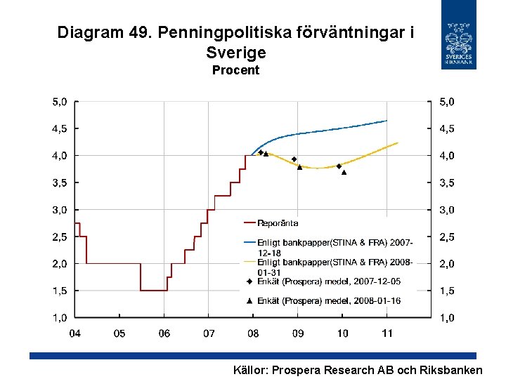 Diagram 49. Penningpolitiska förväntningar i Sverige Procent Källor: Prospera Research AB och Riksbanken 