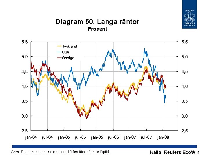 Diagram 50. Långa räntor Procent Anm. Statsobligationer med cirka 10 års återstående löptid. Källa: