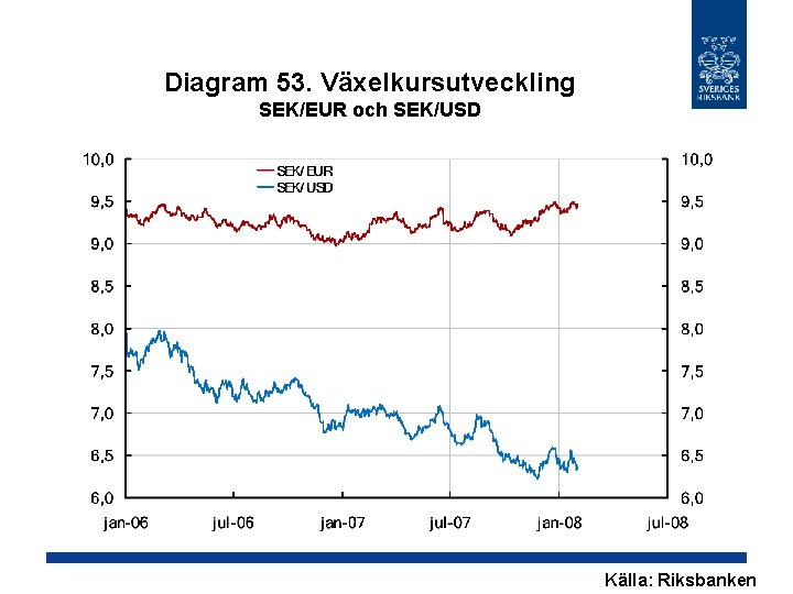 Diagram 53. Växelkursutveckling SEK/EUR och SEK/USD Källa: Riksbanken 