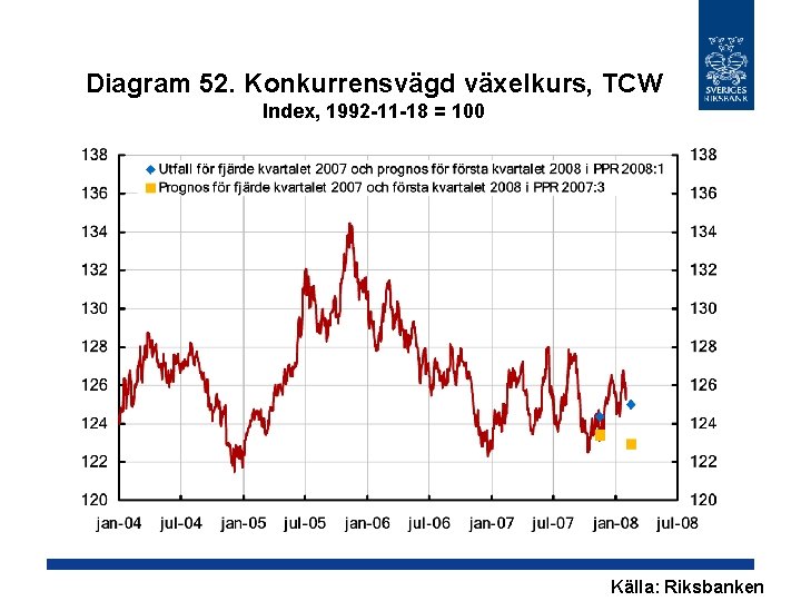 Diagram 52. Konkurrensvägd växelkurs, TCW Index, 1992 -11 -18 = 100 Källa: Riksbanken 
