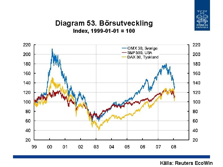 Diagram 53. Börsutveckling Index, 1999 -01 -01 = 100 Källa: Reuters Eco. Win 