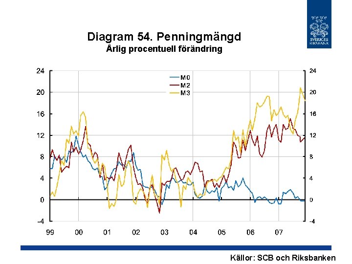 Diagram 54. Penningmängd Årlig procentuell förändring Källor: SCB och Riksbanken 